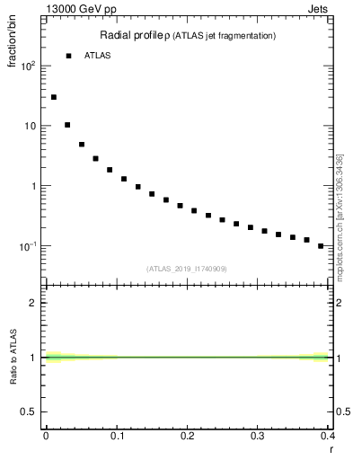 Plot of rho in 13000 GeV pp collisions