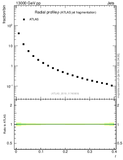Plot of rho in 13000 GeV pp collisions