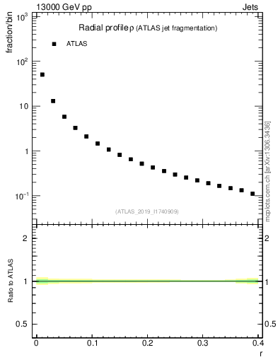 Plot of rho in 13000 GeV pp collisions