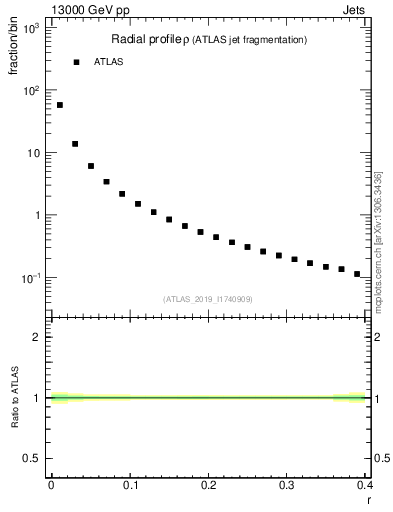 Plot of rho in 13000 GeV pp collisions