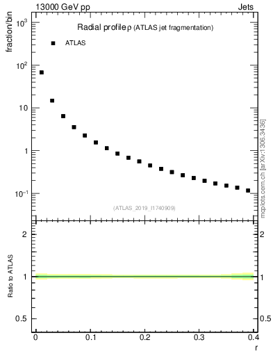 Plot of rho in 13000 GeV pp collisions