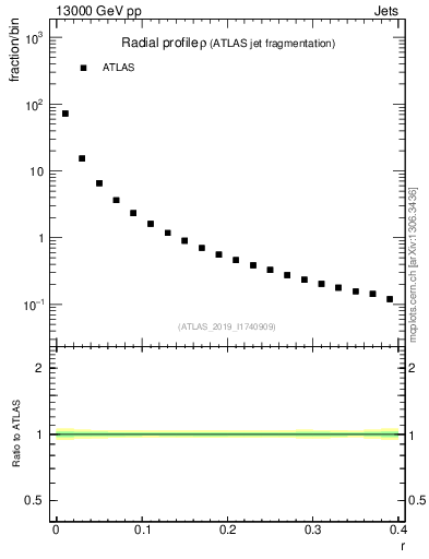Plot of rho in 13000 GeV pp collisions