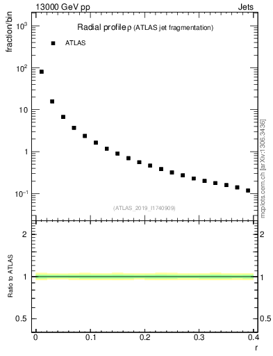 Plot of rho in 13000 GeV pp collisions