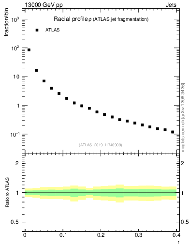 Plot of rho in 13000 GeV pp collisions