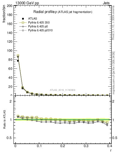 Plot of rho in 13000 GeV pp collisions