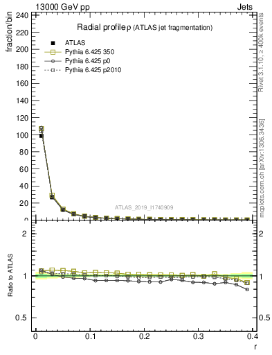 Plot of rho in 13000 GeV pp collisions