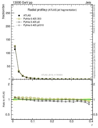 Plot of rho in 13000 GeV pp collisions