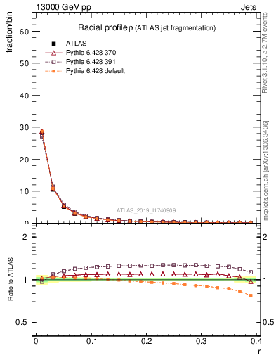 Plot of rho in 13000 GeV pp collisions