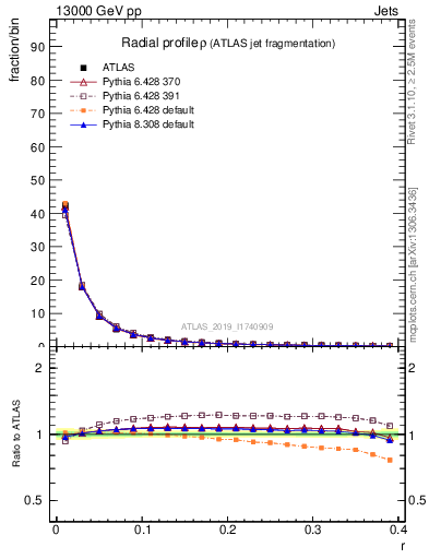 Plot of rho in 13000 GeV pp collisions