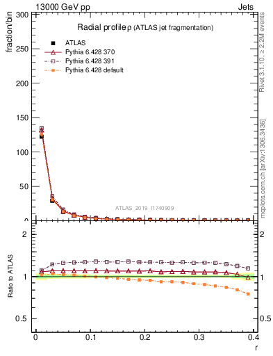 Plot of rho in 13000 GeV pp collisions