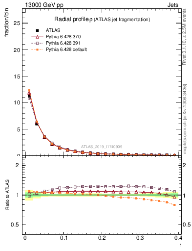 Plot of rho in 13000 GeV pp collisions