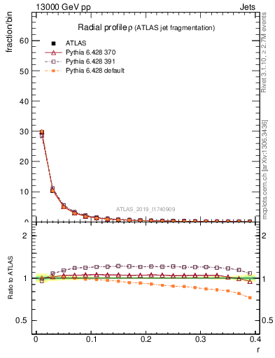 Plot of rho in 13000 GeV pp collisions