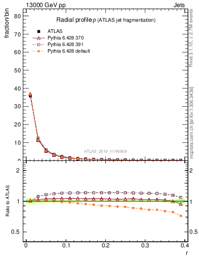 Plot of rho in 13000 GeV pp collisions