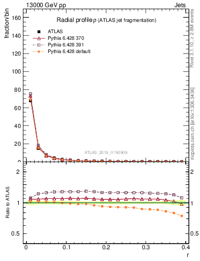 Plot of rho in 13000 GeV pp collisions