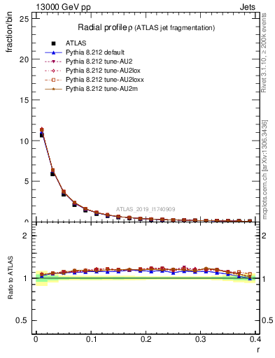 Plot of rho in 13000 GeV pp collisions