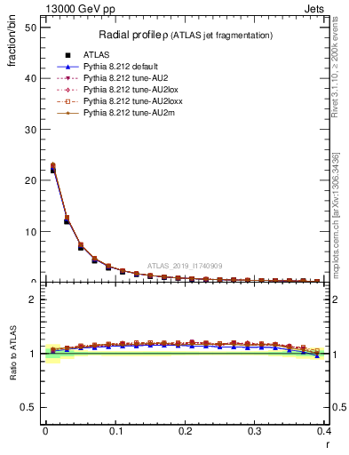 Plot of rho in 13000 GeV pp collisions