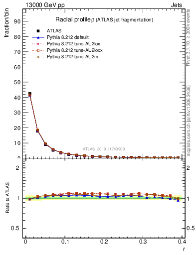 Plot of rho in 13000 GeV pp collisions