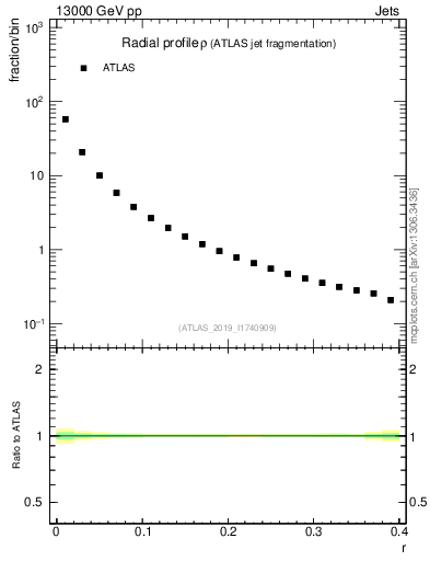 Plot of rho in 13000 GeV pp collisions
