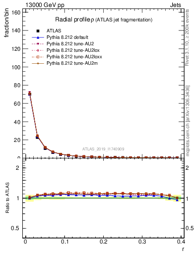Plot of rho in 13000 GeV pp collisions