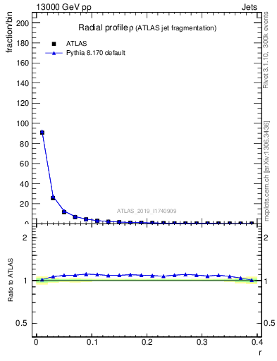 Plot of rho in 13000 GeV pp collisions