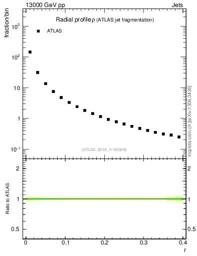 Plot of rho in 13000 GeV pp collisions