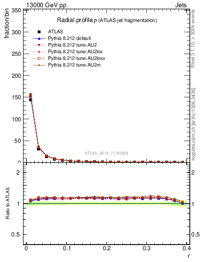 Plot of rho in 13000 GeV pp collisions