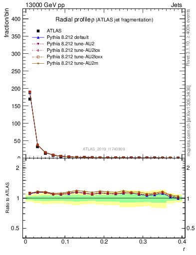 Plot of rho in 13000 GeV pp collisions