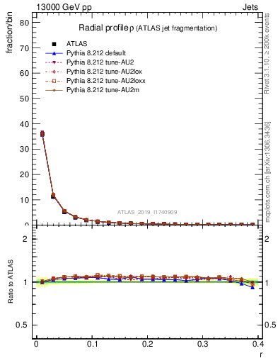 Plot of rho in 13000 GeV pp collisions