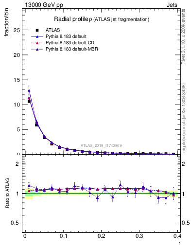 Plot of rho in 13000 GeV pp collisions
