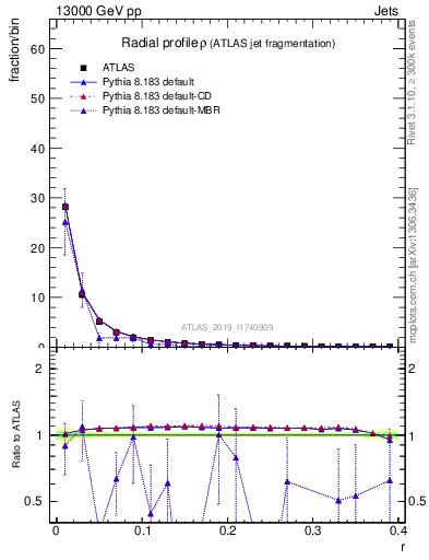 Plot of rho in 13000 GeV pp collisions