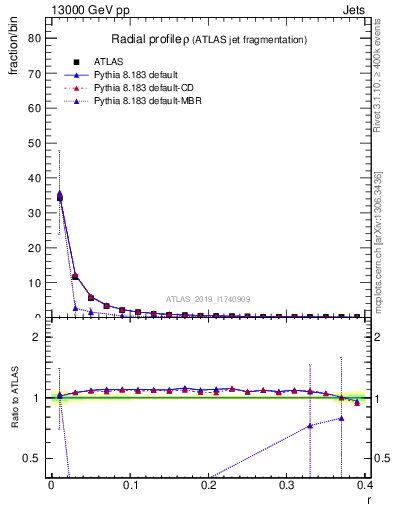 Plot of rho in 13000 GeV pp collisions