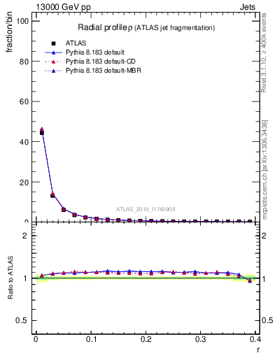 Plot of rho in 13000 GeV pp collisions