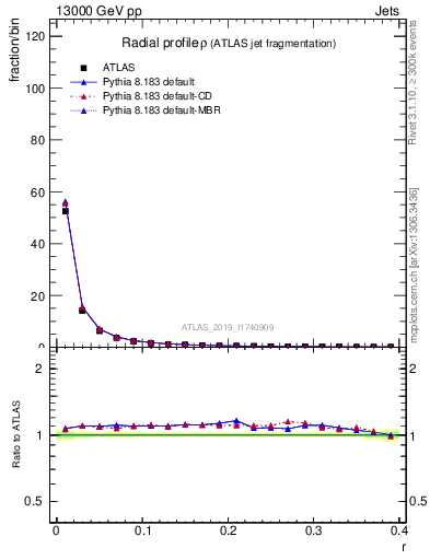 Plot of rho in 13000 GeV pp collisions