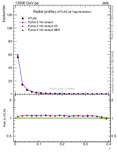 Plot of rho in 13000 GeV pp collisions