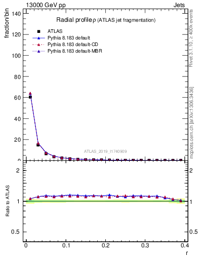 Plot of rho in 13000 GeV pp collisions