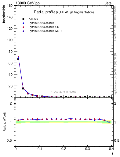 Plot of rho in 13000 GeV pp collisions