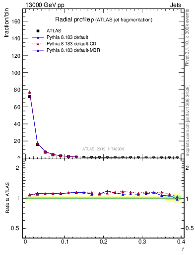 Plot of rho in 13000 GeV pp collisions