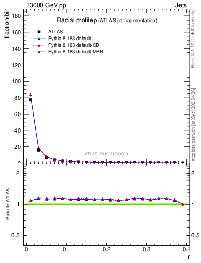 Plot of rho in 13000 GeV pp collisions