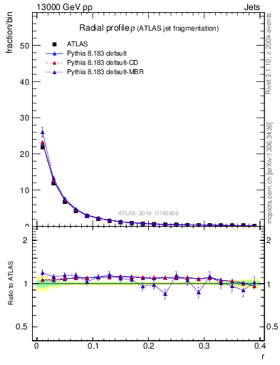 Plot of rho in 13000 GeV pp collisions