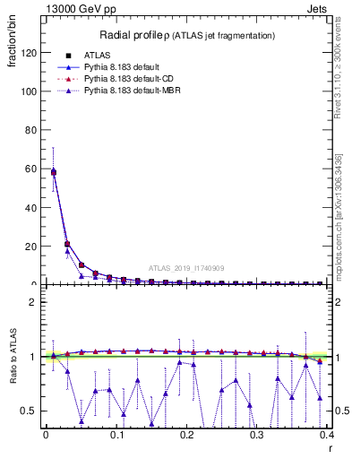 Plot of rho in 13000 GeV pp collisions