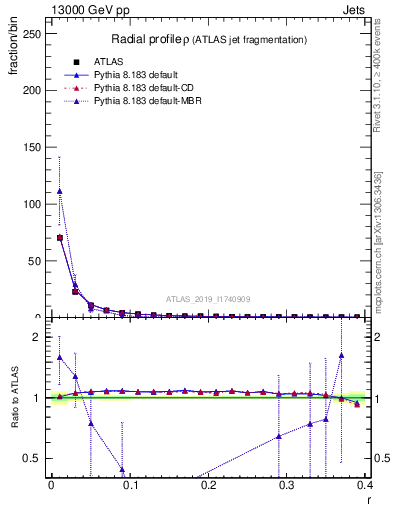Plot of rho in 13000 GeV pp collisions