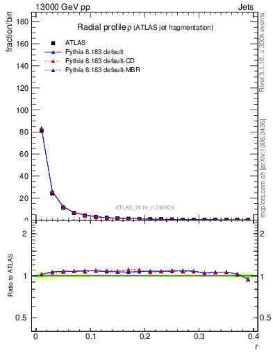 Plot of rho in 13000 GeV pp collisions