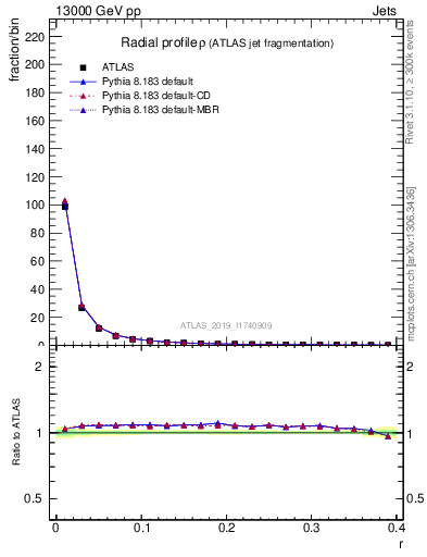 Plot of rho in 13000 GeV pp collisions