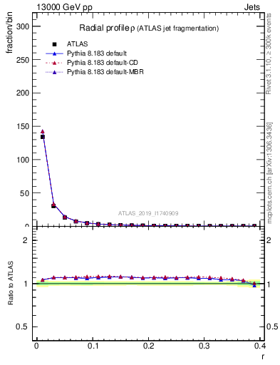 Plot of rho in 13000 GeV pp collisions
