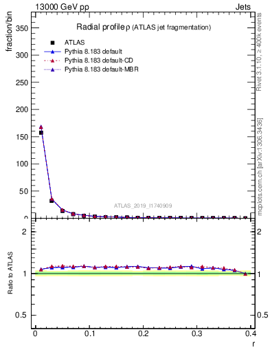 Plot of rho in 13000 GeV pp collisions