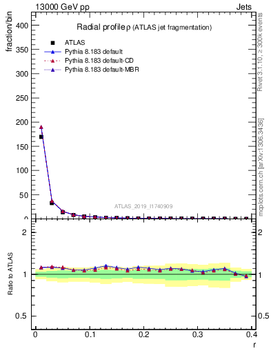 Plot of rho in 13000 GeV pp collisions