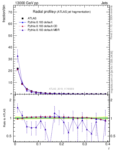 Plot of rho in 13000 GeV pp collisions