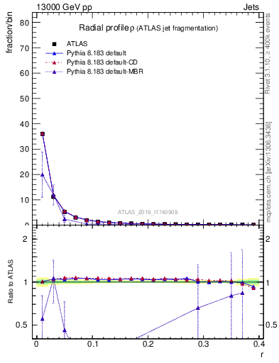 Plot of rho in 13000 GeV pp collisions