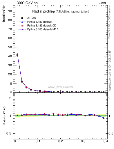 Plot of rho in 13000 GeV pp collisions