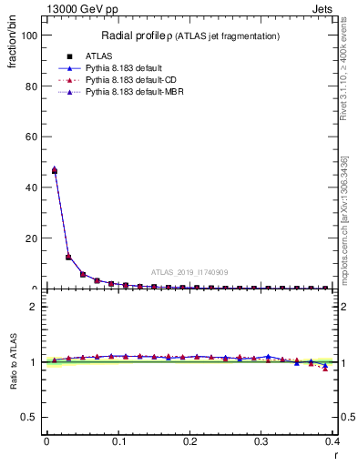 Plot of rho in 13000 GeV pp collisions